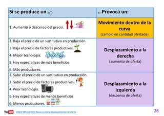 26
Si se produce un…: …Provoca un:
1. Aumento o descenso del precio.
Movimiento dentro de la
curva
(cambio en cantidad ofertada)
2. Baja el precio de un sustitutivo en producción.
3. Baja el precio de factores productivos.
4. Mejor tecnología.
5. Hay expectativas de más beneficios
6. Más productores.
Desplazamiento a la
derecha
(aumento de oferta)
2. Sube el precio de un sustitutivo en producción.
3. Sube el precio de factores productivos.
4. Peor tecnología.
5. Hay expectativas de menos beneficios
6. Menos productores.
Desplazamiento a la
izquierda
(descenso de oferta)
VÍDEO EXPLICATIVO. Movimientos y desplazamientos de oferta
 