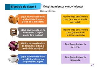 27
¿Qué ocurre con la oferta
de almendras si sube el
precio de la almendra?
¿Qué ocurre con la oferta
de muebles si baja el
precio de la madera?
¿Qué ocurre con la oferta
de berenjenas si baja el
precio de la berenjena?
¿Qué ocurre con la oferta
de café si se piensa que
su precio va a bajar?
Movimiento dentro de la
curva (aumento cantidad
ofertada).
Movimiento dentro de la
curva (disminución
cantidad ofertada).
Desplazamiento a la
derecha.
Desplazamiento a la
izquierda.
Ejercicio de clase 4 Desplazamientos y movimientos.
Une con flechas.
 