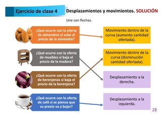 28
Ejercicio de clase 4 Desplazamientos y movimientos. SOLUCIÓN
Une con flechas.
¿Qué ocurre con la oferta
de almendras si sube el
precio de la almendra?
¿Qué ocurre con la oferta
de muebles si baja el
precio de la madera?
¿Qué ocurre con la oferta
de berenjenas si baja el
precio de la berenjena?
¿Qué ocurre con la oferta
de café si se piensa que
su precio va a bajar?
Movimiento dentro de la
curva (aumento cantidad
ofertada).
Movimiento dentro de la
curva (disminución
cantidad ofertada).
Desplazamiento a la
derecha.
Desplazamiento a la
izquierda.
 