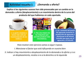 29
Explica si los siguientes sucesos han sido provocados por un cambio en la
demanda u oferta (desplazamiento) o un movimiento dentro de la curva del
producto del que hablamos en cada apartado.
Para resolver este ejercicio vamos a seguir 3 pasos.
I. Mencionar el factor que está influyendo en nuestro bien
II. Indicar si hay movimiento o desplazamiento de la demanda o la oferta y si es
un desplazamiento, recalca si es a la derecha o a la izquierda
1. La gente empieza a
tomar más café por
recomendación de los
médicos.
2. Hay una mejora de
las máquinas que
permite producir más
chocolatinas.
3. Un. aumento del precio
del aguacate aumenta la
producción de aguacate y
disminuye la de brócoli
(estudia que pasa con el
aguacate y el brócoli)
Actividad resuelta 1 ¿Demanda u oferta?
 
