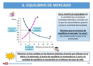 31
6. EQUILIBRIO DE MERCADO
EN EL PUNTO DE EQUILIBRIO (E)
la cantidad que se produce
(cantidad ofertada), coincide con
la que los consumidores quieren
comprar (cantidad demandada).
Decimos que en el precio de
equilibrio el mercado “se vacía”,
(se compra justo lo que se ha
producido)
Mientras no hay cambios en los factores distintos al precio que influyen en la
oferta y la demanda, el precio de equilibrio se mantendrá en 1 euro y la
cantidad de equilibrio se mantendrá en 4 millones de tazas de café.
0
0.2
0.4
0.6
0.8
1
1.2
1.4
1.6
1.8
2
0 2 4 6 8 10 12 14
Precio
Millones de tazas de café
D
O
Precio de
equilibrio
Cantidad de
equilibrio
E
Punto de
equilibrio
VÍDEO EXPLICATIVO. Equilibrio de mercado
 
