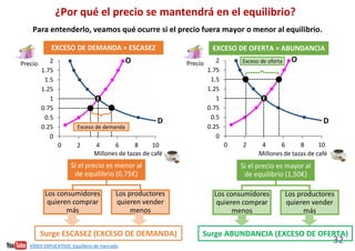 32
VÍDEO EXPLICATIVO. Equilibrio de mercado
0
0.25
0.5
0.75
1
1.25
1.5
1.75
2
0 2 4 6 8 10
Precio
Millones de tazas de café
¿Por qué el precio se mantendrá en el equilibrio?
Para entenderlo, veamos qué ocurre si el precio fuera mayor o menor al equilibrio.
Si el precio es menor al
de equilibrio (0,75€)
Los consumidores
quieren comprar
más
Los productores
quieren vender
menos
Surge ESCASEZ (EXCESO DE DEMANDA)
EXCESO DE DEMANDA = ESCASEZ
E
Exceso de demanda
0
0.25
0.5
0.75
1
1.25
1.5
1.75
2
0 2 4 6 8 10
Precio
Millones de tazas de café
EXCESO DE OFERTA = ABUNDANCIA
E
O
D D
O
Exceso de oferta
Si el precio es mayor al
de equilibrio (1,50€)
Los consumidores
quieren comprar
menos
Los productores
quieren vender
más
Surge ABUNDANCIA (EXCESO DE OFERTA)
 
