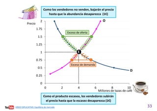 33
Como los vendedores no venden, bajarán el precio
hasta que la abundancia desaparezca (1€)
0
0.25
0.5
0.75
1
1.25
1.5
1.75
2
0 2 4 6 8 10
Precio
Millones de tazas de café
E
Como el producto escasea, los vendedores subirán
el precio hasta que la escasez desaparezca (1€)
Exceso de oferta
Exceso de demanda
O
D
VÍDEO EXPLICATIVO. Equilibrio de mercado
 