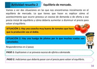 34
Vamos a ver dos situaciones en las que nos encontramos inicialmente en el
equilibrio de mercado. Lo que tienes que hacer es explicar cómo el
acontecimiento que ocurre provoca un exceso de demanda o de oferta a ese
precio inicial de equilibrio y cómo debería aumentar o disminuir el precio para
volver al equilibrio.
Responderemos en 2 pasos
Actividad resuelta 2 Equilibrio de mercado.
SITUACIÓN 1: Hay una cosecha muy buena de tomates que hace
que la producción sea el doble.
SITUACIÓN 2: Hay una huelga de pilotos por lo que muchos vuelos son
cancelados.
PASO 1: Explicamos si se provoca exceso de oferta o demanda.
PASO 2. Indiciamos que debería pasar con el precio para volver al equilibrio.
 