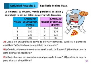 36
La empresa EL MOLINO vende porciones de pizza y
aquí abajo tienes sus tablas de oferta y de demanda.
PRECIO
CANTIDAD
DEMANDADA
(PIZZAS)
4 100
3 150
2 225
1 300
PRECIO
CANTIDAD
OFERTADA
(PIZZAS)
4 400
3 320
2 225
1 80
A) Dibuja en una gráfica la curva de oferta y demanda. ¿Cuál es el punto de
equilibrio? ¿Qué indica este equilibrio de mercado?
B) ¿Qué situación nos encontramos en el precio de 3 euros?, ¿Qué debe ocurrir
para alcanzar el equilibrio?
C) ¿Qué situación nos encontramos al precio de 1 euro?, ¿Qué debería ocurrir
para alcanzar el equilibrio?
Actividad Resuelta 3 Equilibrio Molino Pizza.
El molino
 