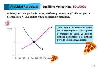 37
Como vemos, el equilibrio ocurre
con un precio igual a 2. En ese punto
el mercado se vacía, ya que la
cantidad demandada y la cantidad
ofertada coinciden (225 pizzas)
A) Dibuja en una gráfica la curva de oferta y demanda. ¿Cuál es el punto
de equilibrio? ¿Qué indica este equilibrio de mercado?
Actividad Resuelta 3 Equilibrio Molino Pizza. SOLUCIÓN
0
1
2
3
4
0 50 100 150 200 250 300 350 400
Precio
D
O
E
 