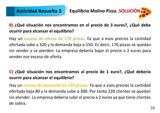 38
Actividad Resuelta 3 Equilibrio Molino Pizza. SOLUCIÓN
B) ¿Qué situación nos encontramos en el precio de 3 euros?, ¿Qué debe
ocurrir para alcanzar el equilibrio?
Hay un exceso de oferta de 170 pizzas. Ya que a esos precios la cantidad
ofertada sube a 320 y la demanda baja a 150. Es decir, 170 pizzas se quedan
sin vender y se pierden. La empresa debería bajar el precio a 2 euros para
vender ese exceso de oferta.
C) ¿Qué situación nos encontramos al precio de 1 euro?, ¿Qué debería
ocurrir para alcanzar el equilibrio?
Hay un exceso de demanda de 220 pizzas. Ya que a esos precios la cantidad
ofertada baja 80 y la demanda sube a 300. Por tanto 220 clientes se quedan
sin atender. La empresa debería subir el precio a 2 euros ya que tiene clientes
de sobra.
 