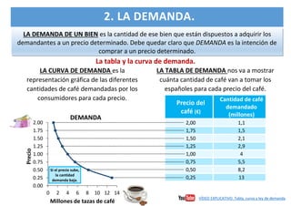 4
2. LA DEMANDA.
Precio del
café (€)
Cantidad de café
demandado
(millones)
2,00 1,1
1,75 1,5
1,50 2,1
1,25 2,9
1,00 4
0,75 5,5
0,50 8,2
0,25 13
LA DEMANDA DE UN BIEN es la cantidad de ese bien que están dispuestos a adquirir los
demandantes a un precio determinado. Debe quedar claro que DEMANDA es la intención de
comprar a un precio determinado.
La tabla y la curva de demanda.
LA CURVA DE DEMANDA es la
representación gráfica de las diferentes
cantidades de café demandadas por los
consumidores para cada precio.
LA TABLA DE DEMANDA nos va a mostrar
cuánta cantidad de café van a tomar los
españoles para cada precio del café.
0.00
0.25
0.50
0.75
1.00
1.25
1.50
1.75
2.00
0 2 4 6 8 10 12 14
Precio
Millones de tazas de café
DEMANDA
Si el precio sube,
la cantidad
demanda baja.
VÍDEO EXPLICATIVO. Tabla, curva y ley de demanda
 
