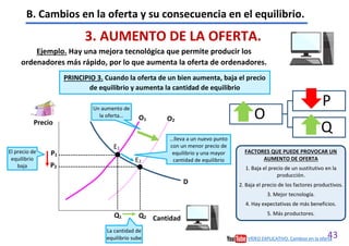 43
VÍDEO EXPLICATIVO. Cambios en la oferta
O
P
Q
3. AUMENTO DE LA OFERTA.
Ejemplo. Hay una mejora tecnológica que permite producir los
ordenadores más rápido, por lo que aumenta la oferta de ordenadores.
Precio
Cantidad
D
O2
E1
E2
Q2
Q1
P1
P2
El precio de
equilibrio
baja
La cantidad de
equilibrio sube
Un aumento de
la oferta…
…lleva a un nuevo punto
con un menor precio de
equilibrio y una mayor
cantidad de equilibrio
O1
FACTORES QUE PUEDE PROVOCAR UN
AUMENTO DE OFERTA
1. Baja el precio de un sustitutivo en la
producción.
2. Baja el precio de los factores productivos.
3. Mejor tecnología.
4. Hay expectativas de más beneficios.
5. Más productores.
B. Cambios en la oferta y su consecuencia en el equilibrio.
PRINCIPIO 3. Cuando la oferta de un bien aumenta, baja el precio
de equilibrio y aumenta la cantidad de equilibrio
 
