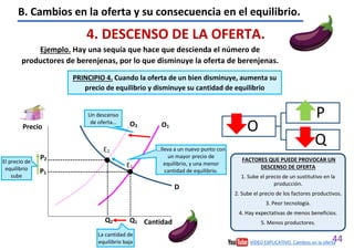 44
VÍDEO EXPLICATIVO. Cambios en la oferta
B. Cambios en la oferta y su consecuencia en el equilibrio.
4. DESCENSO DE LA OFERTA.
Ejemplo. Hay una sequía que hace que descienda el número de
productores de berenjenas, por lo que disminuye la oferta de berenjenas.
O
P
Q
Precio
Cantidad
D
O2
E1
E2
Q2 Q1
P1
P2
El precio de
equilibrio
sube
La cantidad de
equilibrio baja
Un descenso
de oferta…
…lleva a un nuevo punto con
un mayor precio de
equilibrio, y una menor
cantidad de equilibrio.
O1
FACTORES QUE PUEDE PROVOCAR UN
DESCENSO DE OFERTA
1. Sube el precio de un sustitutivo en la
producción.
2. Sube el precio de los factores productivos.
3. Peor tecnología.
4. Hay expectativas de menos beneficios.
5. Menos productores.
PRINCIPIO 4. Cuando la oferta de un bien disminuye, aumenta su
precio de equilibrio y disminuye su cantidad de equilibrio
 