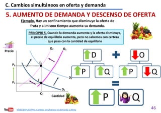 46
VÍDEO EXPLICATIVO. Cambios simultáneos en demanda y oferta
C. Cambios simultáneos en oferta y demanda
5. AUMENTO DE DEMANDA Y DESCENSO DE OFERTA
Y
Ejemplo. Hay un confinamiento que disminuye la oferta de
fruta y al mismo tiempo aumenta su demanda.
P Q
Precio
Cantidad
E1
Q
P1
O1
O2
P2
E2
D2
D1
O
P Q
D
P Q
PRINCIPIO 5. Cuando la demanda aumenta y la oferta disminuye,
el precio de equilibrio aumenta, pero no sabemos con certeza
que pasa con la cantidad de equilibrio
 