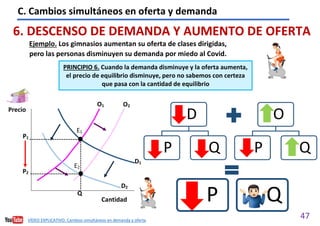 47
P Q
VÍDEO EXPLICATIVO. Cambios simultáneos en demanda y oferta
6. DESCENSO DE DEMANDA Y AUMENTO DE OFERTA
Ejemplo. Los gimnasios aumentan su oferta de clases dirigidas,
pero las personas disminuyen su demanda por miedo al Covid.
C. Cambios simultáneos en oferta y demanda
Precio
Cantidad
E1
Q
P1
O1 O2
P2
E2
D2
D1
O
P Q
D
P Q
PRINCIPIO 6. Cuando la demanda disminuye y la oferta aumenta,
el precio de equilibrio disminuye, pero no sabemos con certeza
que pasa con la cantidad de equilibrio
 
