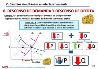 49
VÍDEO EXPLICATIVO. Cambios simultáneos en demanda y oferta
P Q
8. DESCENSO DE DEMANDA Y DESCENSO DE OFERTA
C. Cambios simultáneos en oferta y demanda
O
P Q
D
P Q
Precio
Cantidad
E1
P
O2
O2
Q2
E2
D2
D1
Q2
Ejemplo. Las personas dejan de comprar entradas de cine para evitar
lugares cerrados, mientras que estos disminuyen también su oferta.
PRINCIPIO 8. Cuando tanto la demanda como la oferta
disminuyen, la cantidad de equilibrio disminuye, pero no
sabemos con certeza que pasa con el precio de equilibrio
 