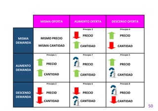 50
MISMA OFERTA AUMENTO OFERTA DESCENSO OFERTA
MISMA
DEMANDA
MISMO PRECIO
MISMA CANTIDAD
Principio 3
PRECIO
CANTIDAD
Principio 4
PRECIO
CANTIDAD
AUMENTO
DEMANDA
Principio 1
PRECIO
CANTIDAD
Principio 7
PRECIO
CANTIDAD
Principio 5
PRECIO
CANTIDAD
DESCENSO
DEMANDA
Principio 2
PRECIO
CANTIDAD
Principio 6
PRECIO
CANTIDAD
Principio 8
PRECIO
CANTIDAD
 