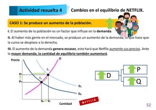 52
I. El aumento de la población es un factor que influye en la demanda.
II. Al haber más gente en el mercado, se produce un aumento de la demanda, lo que hace que
la curva se desplace a la derecha.
III. El aumento de la demanda genera escasez, esto hará que Netflix aumente sus precios. Ante
la mayor demanda, la cantidad de equilibrio también aumentará.
CASO 1: Se produce un aumento de la población.
Actividad resuelta 4 Cambios en el equilibrio de NETFLIX.
D
P
Q
Precio
Cantidad
q1
qo
po
p1
D0
D1
Eo
E1
O
 