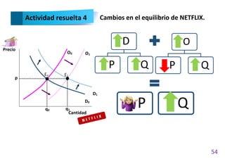 54
Actividad resuelta 4 Cambios en el equilibrio de NETFLIX.
Precio
Cantidad
Eo
p
O0 O1
q1
E1
D1
D0
q0
O
P Q
D
P Q
P Q
 