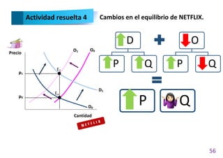 56
Actividad resuelta 4 Cambios en el equilibrio de NETFLIX.
Precio
Cantidad
Eo
p0
O0
O1
p1
E1
D1
D0
P Q
O
P Q
D
P Q
 