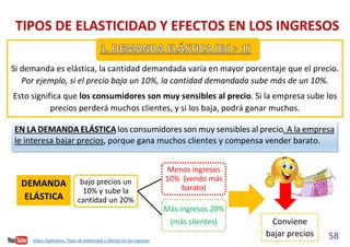58
Vídeo explicativo. Tipos de elasticidad y efectos en los ingresos
TIPOS DE ELASTICIDAD Y EFECTOS EN LOS INGRESOS
Si demanda es elástica, la cantidad demandada varía en mayor porcentaje que el precio.
Por ejemplo, si el precio baja un 10%, la cantidad demandada sube más de un 10%.
Esto significa que los consumidores son muy sensibles al precio. Si la empresa sube los
precios perderá muchos clientes, y si los baja, podrá ganar muchos.
Si
EN LA DEMANDA ELÁSTICA los consumidores son muy sensibles al precio. A la empresa
le interesa bajar precios, porque gana muchos clientes y compensa vender barato.
DEMANDA
ELÁSTICA
Conviene
bajar precios
bajo precios un
10% y sube la
cantidad un 20%
Menos ingresos
10% (vendo más
barato)
Más ingresos 20%
(más clientes)
 