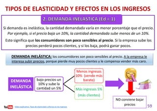 59
Vídeo explicativo. Tipos de elasticidad y efectos en los ingresos
TIPOS DE ELASTICIDAD Y EFECTOS EN LOS INGRESOS
Si demanda es inelástica, la cantidad demandada varía en menor porcentaje que el precio.
Por ejemplo, si el precio baja un 10%, la cantidad demandada sube menos de un 10%.
Esto significa que los consumidores son poco sensibles al precio. Si la empresa sube los
precios perderá pocos clientes, y si los baja, podrá ganar pocos.
Si
DEMANDA INELÁSTICA: los consumidores son poco sensibles al precio. A la empresa le
interesa subir precios, porque pierde muy pocos clientes y le compensa vender más caro.
bajo precios un
10% y sube la
cantidad un 5%
Menos ingresos
10% (vendo más
barato)
Más ingresos 5%
(más clientes)
DEMANDA
INELÁSTICA
NO conviene bajar
precios
 