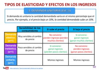60
Vídeo explicativo. Tipos de elasticidad y efectos en los ingresos
TIPOS DE ELASTICIDAD Y EFECTOS EN LOS INGRESOS
Si demanda es unitaria la cantidad demandada varía en el mismo porcentaje que el
precio. Por ejemplo, si el precio baja un 10%, la cantidad demandada sube un 10%.
Sensibilidad de los
consumidores
Si sube el precio Si baja el precio
Demanda
elástica.
(e>1)
Muy sensibles al cambio
de precio
No conviene:
pierden ingresos (pierden
muchos clientes)
Si conviene:
ganan ingresos
(ganan muchos clientes)
Demanda
inelástica.
(e<1)
Poco sensibles al cambio
de precio
Si conviene:
ganan ingresos
(pierden pocos clientes)
No conviene:
pierden ingresos
(ganan pocos clientes)
Demanda
unitaria.
(e=1)
Mismos ingresos Mismos ingresos
 