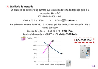 64
A) Equilibrio de mercado
En el precio de equilibrio se cumple que la cantidad ofertada debe ser igual a la
demanda. (Qd = Qo)
50P - 100 = 20900 - 100 P
100 P + 50 P = 21000 P*= 21000
150
= 140 euros
Si sustituimos 140 euros dentro de la oferta y la demanda, ambas deberían dar la
misma cantidad.
Cantidad ofertada= 50 x 140 -100 = 6900 iPods
Cantidad demandada =20900 – 100 x140 = 6900 iPods
Q*= 6900 iPods
0
35
70
105
140
175
210
0 3000 6000 9000 12000 15000
Precio
D
O
E
 