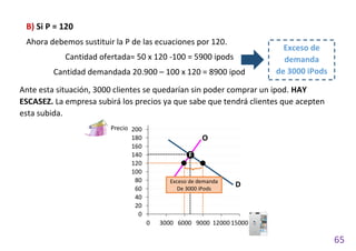 65
B) Si P = 120
Ahora debemos sustituir la P de las ecuaciones por 120.
Cantidad ofertada= 50 x 120 -100 = 5900 ipods
Cantidad demandada 20.900 – 100 x 120 = 8900 ipod
Exceso de
demanda
de 3000 iPods
Ante esta situación, 3000 clientes se quedarían sin poder comprar un ipod. HAY
ESCASEZ. La empresa subirá los precios ya que sabe que tendrá clientes que acepten
esta subida.
0
20
40
60
80
100
120
140
160
180
200
0 3000 6000 9000 12000 15000
Precio
D
O
E
Exceso de demanda
De 3000 iPods
 