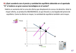 67
D) ¿Qué sucedería con el precio y cantidad de equilibrio obtenido en el apartado
“A” si hubiera un gran avance tecnológico en el sector?
Habría un aumento de la curva de oferta que desplazaría la curva a la derecha. Ante la
mayor oferta, se produciría ABUNDANCIA, lo que llevaría a una bajada del precio de
equilibrio. Como la oferta es mayor, la cantidad de equilibrio también será mayor.
0
20
40
60
80
100
120
140
160
180
200
0 3000 6000 9000 12000 15000
Precio
D
O
E0
6900
E1
 