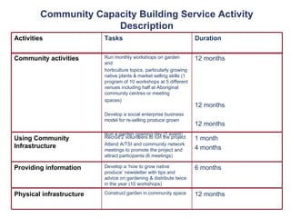 Community Capacity Building Service Activity Description Duration Tasks Activities 12 months 12 months 12 months Run monthly workshops on garden and horticulture topics, particularly growing native plants & market selling skills (1 program of 10 workshops at 5 different venues including half at Aboriginal community centres or meeting spaces)  Develop a social enterprise business model for re-selling produce grown  Run a garden opening day (1 event)  Community activities 1 month 4 months Recruit 2 volunteers to run the project Attend A/TSI and community network meetings to promote the project and attract participants (6 meetings)  Using Community Infrastructure 6 months Develop a ‘how to grow native produce’ newsletter with tips and advice on gardening & distribute twice in the year (10 workshops)  Providing information 12 months Construct garden in community space   Physical infrastructure 
