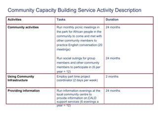 Community Capacity Building Service Activity Description Duration Tasks Activities 24 months 24 months Run monthly picnic meetings in the park for African people in the community to come and met with other community members to  practice English conversation (20 meetings) Run social outings for group members and other community members to participate in (6 per  year = 12)  Community activities 2 months Employ part time project coordinator (2 days per week) Using Community Infrastructure 24 months Run information evenings at the local community centre to provide information on CALD support services (6 evenings a year = 12)  Providing information 