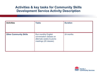Activities & key tasks for Community Skills Development Service Activity Description Duration Tasks Activities 24 months Run monthly English conversation classes on alternate weeks to picnic meetings (20 classes) Other Community Skills 