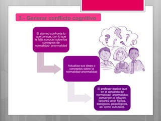 3.- Generar conflicto cognitivo 
El alumno confronta lo 
que conoce, con lo que 
le falta conocer sobre los 
conceptos de 
normalidad- anormalidad 
Actualiza sus ideas o 
conceptos sobre la 
normalidad-anormalidad 
El profesor explica que 
en el concepto de 
normalidad- anormalidad 
convergen e influyen 
factores tanto físicos, 
biológicos, psicológicos, 
así como culturales. 
 