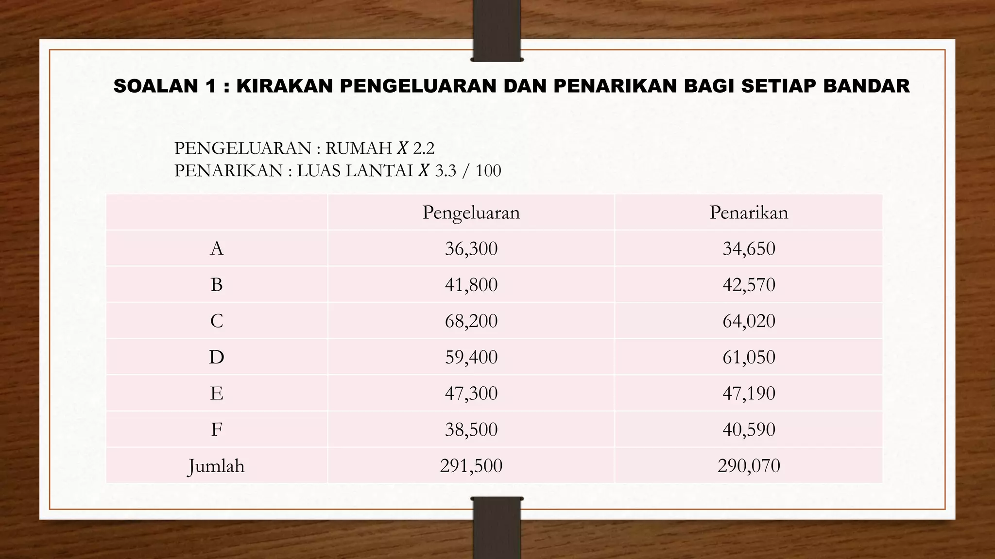 PENGELUARAN : RUMAH 𝛸 2.2
PENARIKAN : LUAS LANTAI 𝛸 3.3 / 100
SOALAN 1 : KIRAKAN PENGELUARAN DAN PENARIKAN BAGI SETIAP BANDAR
Pengeluaran Penarikan
A 36,300 34,650
B 41,800 42,570
C 68,200 64,020
D 59,400 61,050
E 47,300 47,190
F 38,500 40,590
Jumlah 291,500 290,070
 