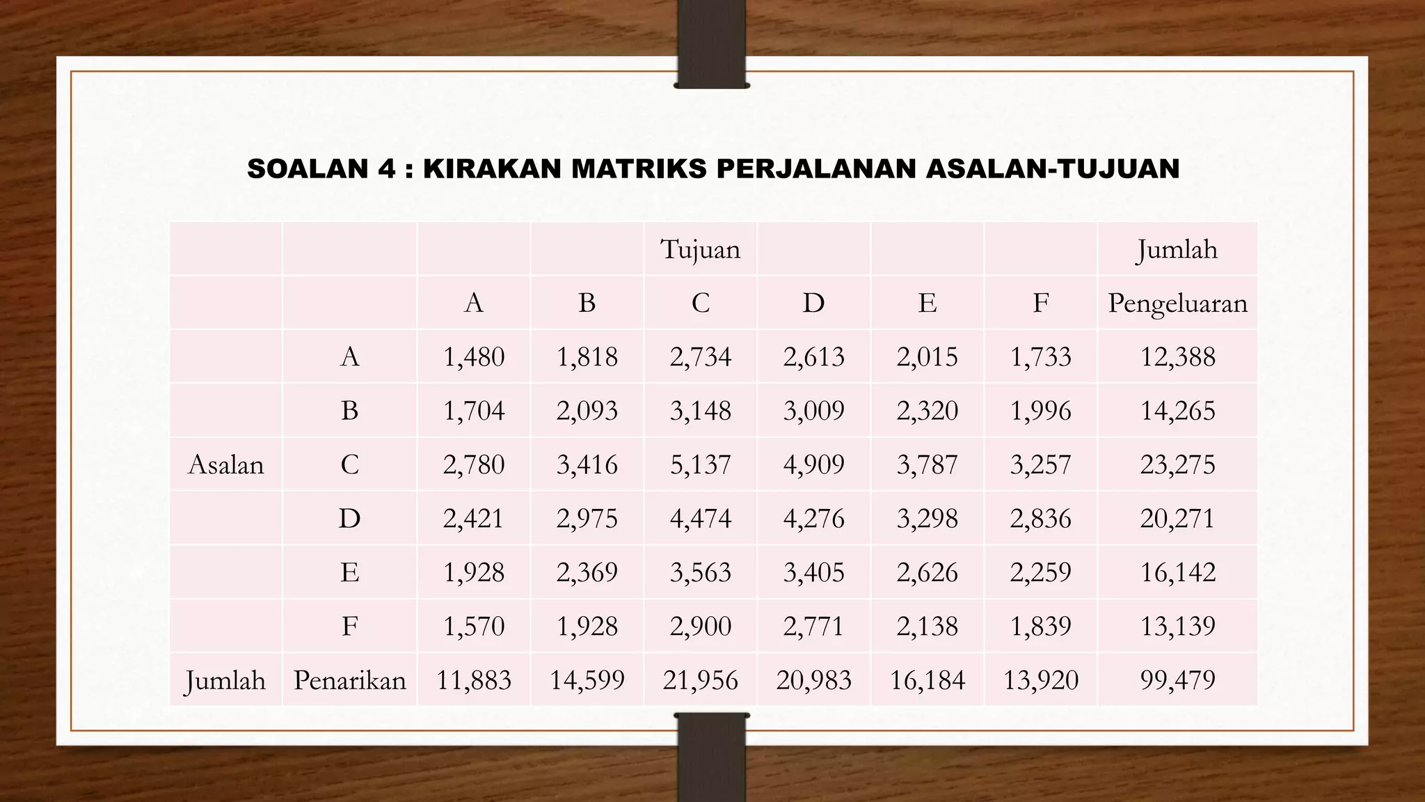 SOALAN 4 : KIRAKAN MATRIKS PERJALANAN ASALAN-TUJUAN
Tujuan Jumlah
A B C D E F Pengeluaran
A 1,480 1,818 2,734 2,613 2,015 1,733 12,388
B 1,704 2,093 3,148 3,009 2,320 1,996 14,265
Asalan C 2,780 3,416 5,137 4,909 3,787 3,257 23,275
D 2,421 2,975 4,474 4,276 3,298 2,836 20,271
E 1,928 2,369 3,563 3,405 2,626 2,259 16,142
F 1,570 1,928 2,900 2,771 2,138 1,839 13,139
Jumlah Penarikan 11,883 14,599 21,956 20,983 16,184 13,920 99,479
 