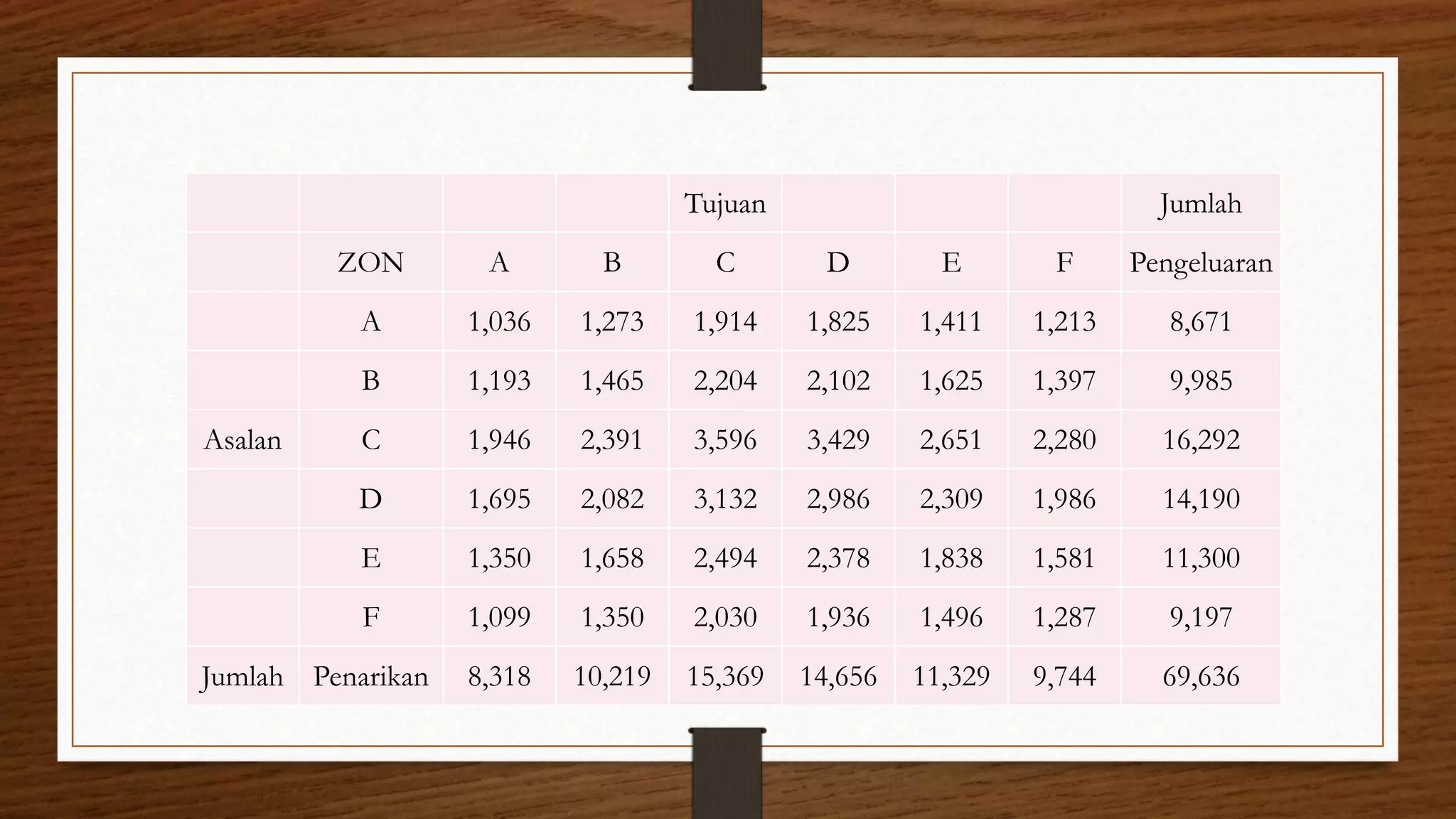 Tujuan Jumlah
ZON A B C D E F Pengeluaran
A 1,036 1,273 1,914 1,825 1,411 1,213 8,671
B 1,193 1,465 2,204 2,102 1,625 1,397 9,985
Asalan C 1,946 2,391 3,596 3,429 2,651 2,280 16,292
D 1,695 2,082 3,132 2,986 2,309 1,986 14,190
E 1,350 1,658 2,494 2,378 1,838 1,581 11,300
F 1,099 1,350 2,030 1,936 1,496 1,287 9,197
Jumlah Penarikan 8,318 10,219 15,369 14,656 11,329 9,744 69,636
 