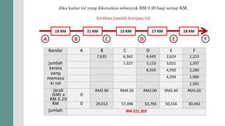 Jika kadar tol yang dikenakan sebanyak RM 0.20 bagi setiap KM,
kirakan jumlah kutipan tol.
BA C D FE
19 KM 21 KM 15 KM 17 KM 18 KM
Bandar A B C D E F
Jumlah
kereta
yang
memasu
ki tol
7,635 6,362 4,449 2,624 1,213
7,327 5,123 3,021 1,397
8,359 4,930 2,280
4,294 1,986
1,581
Jarak
(KM) x
RM 0.20
0
RM3.80 RM4.20 RM3.00 RM3.40 RM3.60
RM 0 29,013 57,496 53,793 50,556 30,443
Jumlah RM 221,302
 