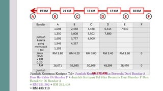 BA C D FE
19 KM 21 KM 15 KM 17 KM 18 KM
Bandar A B C D E F
Jumlah
kereta
yang
memasuk
i tol
1,098 2,448 4,478 6,414 7,910
1,350 3,008 5,502 7,880
1,695 3,777 6,909
1,946 4,337
1,193
Jarak
(KM)
x RM
0.20
RM 3.80 RM 4.20 RM 3.00 RM 3.40 RM 3.60 0
RM 26,671 56,995 50,666 48,599 28,476 0
Jumlah
RM 212,408Jumlah Kesemua Kutipan Tol= Jumlah Kutipan Tol Jika Bermula Dari Bandar A
Dan Berakhir Di Bandar F + Jumlah Kutipan Tol Jika Bermula Dari Bandar F Dan
Berakhir Di Bandar A
= RM 221,302 + RM 212,408
= RM 433,710
 