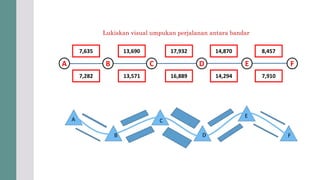 BA C D FE
7,635 13,690 17,932 14,870 8,457
7,282 13,571 16,889 14,294 7,910
Lukiskan visual umpukan perjalanan antara bandar
A
B
C
D
E
F
 
