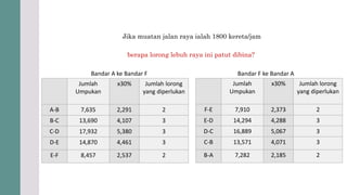Jika muatan jalan raya ialah 1800 kereta/jam
berapa lorong lebuh raya ini patut dibina?
Bandar A ke Bandar F Bandar F ke Bandar A
Jumlah
Umpukan
x30% Jumlah lorong
yang diperlukan
A-B 7,635 2,291 2
B-C 13,690 4,107 3
C-D 17,932 5,380 3
D-E 14,870 4,461 3
E-F 8,457 2,537 2
Jumlah
Umpukan
x30% Jumlah lorong
yang diperlukan
F-E 7,910 2,373 2
E-D 14,294 4,288 3
D-C 16,889 5,067 3
C-B 13,571 4,071 3
B-A 7,282 2,185 2
 
