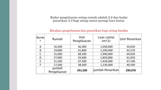 Kadar pengeluaran setiap rumah adalah 2.2 dan kadar
penarikan 3.3 bagi setiap meter persegi luas lantai.
Banda
r
Rumah
Unit
Pengeluaran
Luas Lantai
(m^2)
Unit Penarikan
A 16,500 36,300 1,050,000 34,650
B 19,000 41,800 1,290,000 42,570
C 31,000 68,200 1,940,000 64,020
D 27,000 59,400 1,850,000 61,050
E 21,500 47,300 1,430,000 47,190
F 17,500 38,500 1,230,000 40,590
Jumlah
Pengeluaran
291,500 Jumlah Penarikan 290,070
Kirakan pengeluaran dan penarikan bagi setiap bandar
 