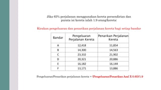 Bandar
Pengeluaran
Perjalanan Kereta
Penarikan Perjalanan
Kereta
A 12,418 11,854
B 14,300 14,563
C 23,332 21,902
D 20,321 20,886
E 16,182 16,144
F 13,171 13,886
Jika 65% perjalanan menggunakan kereta persendirian dan
purata isi kereta ialah 1.9 orang/kereta;
Kirakan pengeluaran dan penarikan perjalanan kereta bagi setiap bandar
Pengeluaran/Penarikan perjalanan kereta = (Pengeluaran/Penarikan Asal X 0.65)/1.9
 