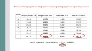 Kirakan semula pengeluaran dan penarikan supaya jumlah pengeluaran = jumlah penarikan
Banda
r
Pengeluaran Asal Pengeluaran Baru Penarikan Asal Penarikan Baru
A 12,418 12,388 11,854 11,883
B 14,300 14,265 14,563 14,599
C 23,332 23,274 21,902 21,956
D 20,321 20,271 20,886 20,937
E 16,182 16,142 16,144 16,184
F 13,171 13,139 13,886 13,920
99,724 99,479 99,234 99,479
Jumlah Pengeluaran = Jumlah Penarikan = (99,724 + 99,234)/2
= 99,479
 