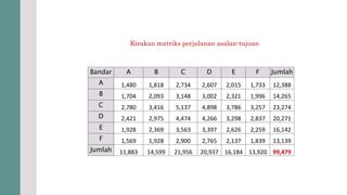 Kirakan matriks perjalanan asalan-tujuan
Bandar A B C D E F Jumlah
A 1,480 1,818 2,734 2,607 2,015 1,733 12,388
B 1,704 2,093 3,148 3,002 2,321 1,996 14,265
C 2,780 3,416 5,137 4,898 3,786 3,257 23,274
D 2,421 2,975 4,474 4,266 3,298 2,837 20,271
E 1,928 2,369 3,563 3,397 2,626 2,259 16,142
F 1,569 1,928 2,900 2,765 2,137 1,839 13,139
Jumlah 11,883 14,599 21,956 20,937 16,184 13,920 99,479
 