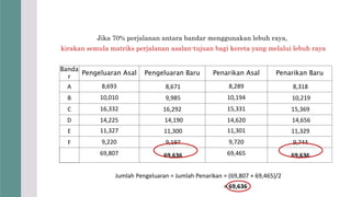 Jika 70% perjalanan antara bandar menggunakan lebuh raya,
kirakan semula matriks perjalanan asalan-tujuan bagi kereta yang melalui lebuh raya
Banda
r
Pengeluaran Asal Pengeluaran Baru Penarikan Asal Penarikan Baru
A 8,693 8,671 8,289 8,318
B 10,010 9,985 10,194 10,219
C 16,332 16,292 15,331 15,369
D 14,225 14,190 14,620 14,656
E 11,327 11,300 11,301 11,329
F 9,220 9,197 9,720 9,744
69,807 69,636 69,465 69,636
Jumlah Pengeluaran = Jumlah Penarikan = (69,807 + 69,465)/2
= 69,636
 