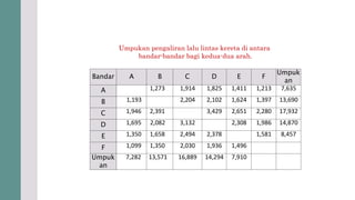 Umpukan pengaliran lalu lintas kereta di antara
bandar-bandar bagi kedua-dua arah.
Bandar A B C D E F
Umpuk
an
A 1,273 1,914 1,825 1,411 1,213 7,635
B 1,193 2,204 2,102 1,624 1,397 13,690
C 1,946 2,391 3,429 2,651 2,280 17,932
D 1,695 2,082 3,132 2,308 1,986 14,870
E 1,350 1,658 2,494 2,378 1,581 8,457
F 1,099 1,350 2,030 1,936 1,496
Umpuk
an
7,282 13,571 16,889 14,294 7,910
 