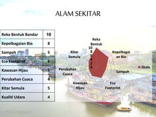 ALAMSEKITAR
Reka Bentuk Bandar 10
Kepelbagaian Bio 8
Sampah 5
Eco Footprint 6
Kawasan Hijau 5
Perubahan Cuaca 4
Kitar Semula 5
Kualiti Udara 4
0
2
4
6
8
10
Reka
Bentuk
Kepelbagai
an Bio
Sampah
Eco
Footprint
Kawasan
Hijau
Perubahan
Cuaca
Kitar
Semula
Skala
 