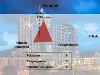 ekonomi
0
2
4
6
8
Pekerjaan
Pengangkutan
Peluang
Perniagaan
Skala
Pekerjaan 8
Pengangkutan 5
Peluang Perniagaan 6
 