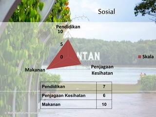 Sosial
0
5
10
Pendidikan
Penjagaan
Kesihatan
Makanan
Skala
Pendidikan 7
Penjagaan Kesihatan 6
Makanan 10
 
