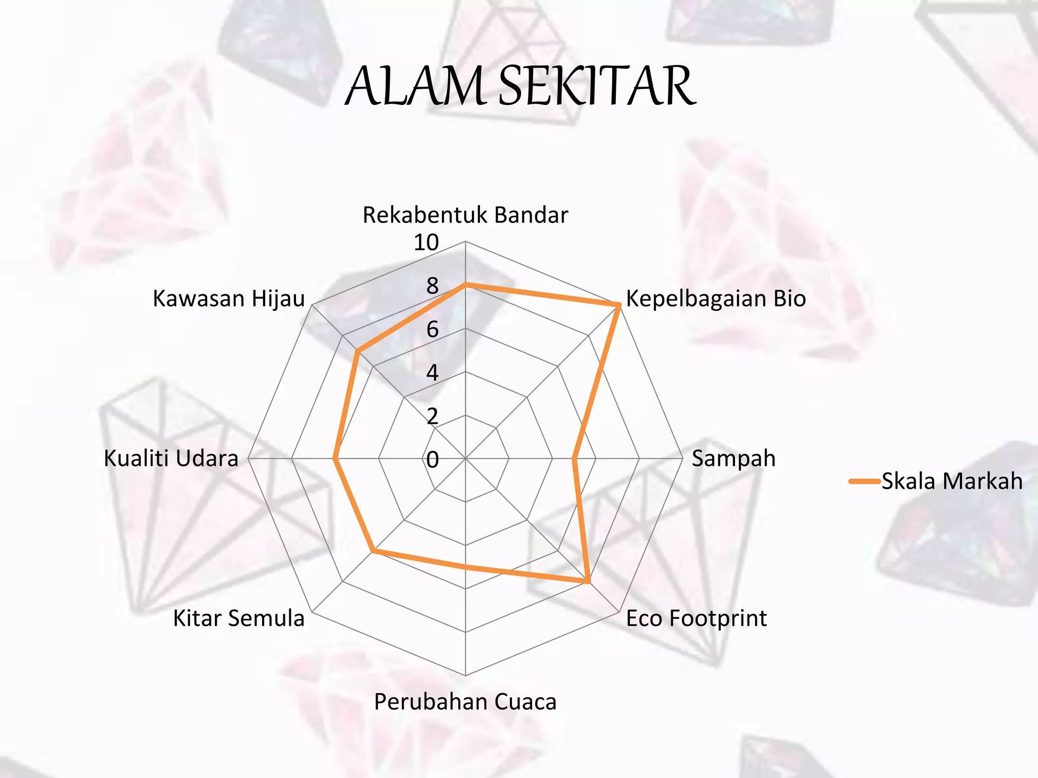 ALAM SEKITAR
0
2
4
6
8
10
Rekabentuk Bandar
Kepelbagaian Bio
Sampah
Eco Footprint
Perubahan Cuaca
Kitar Semula
Kualiti Udara
Kawasan Hijau
Skala Markah
 