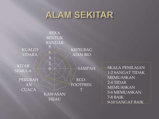 0
2
4
6
8
REKA
BENTUK
BANDAR
KEPELBAG
AIAN BIO
SAMPAH
ECO-
FOOTPRIN
T
KAWASAN
HIJAU
PERUBAH
AN
CUACA
KITAR
SEMULA
KUALITI
UDARA
SKALA PENILAIAN
1-2 SANGAT TIDAK
MEMUASKAN
2-4 TIDAK
MEMUASKAN
5-6 MEMUASKAN
7-8 BAIK
9-10 SANGAT BAIK
 