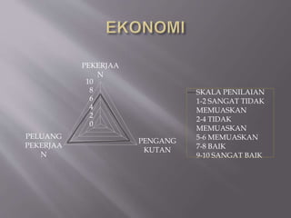 0
2
4
6
8
10
PEKERJAA
N
PENGANG
KUTAN
PELUANG
PEKERJAA
N
SKALA PENILAIAN
1-2 SANGAT TIDAK
MEMUASKAN
2-4 TIDAK
MEMUASKAN
5-6 MEMUASKAN
7-8 BAIK
9-10 SANGAT BAIK
 